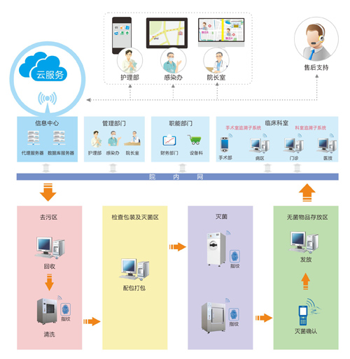 感染控制追溯系统CSSD