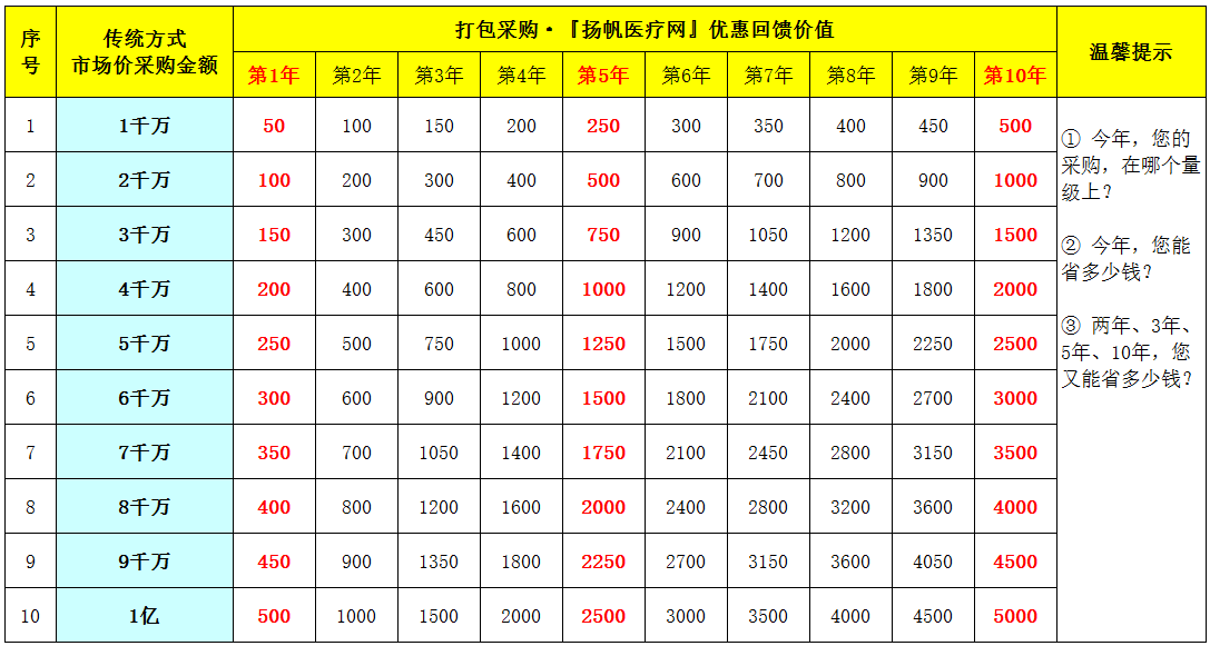 中学医用设备采购